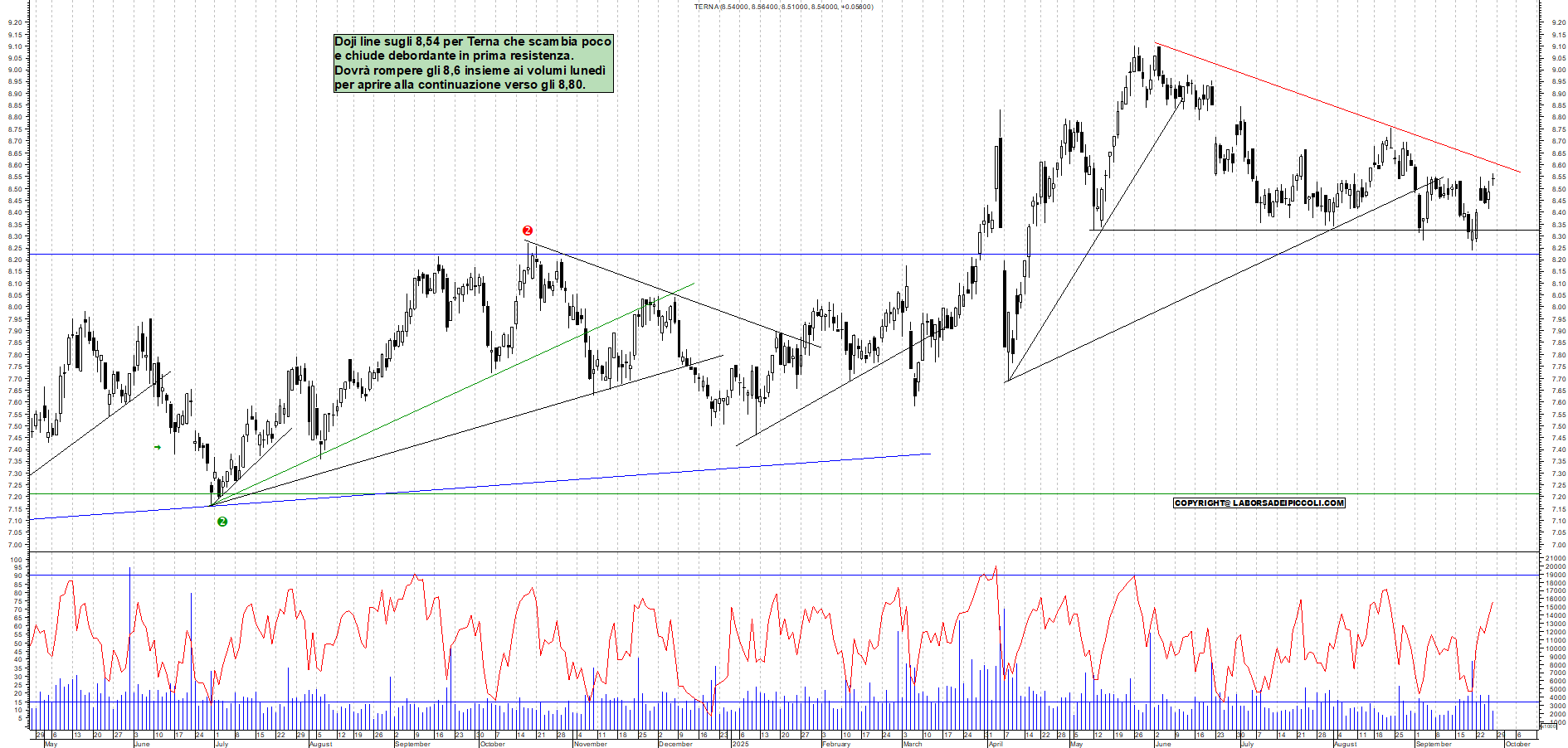 Grafico TERNA - 26/09/2025, 19:02