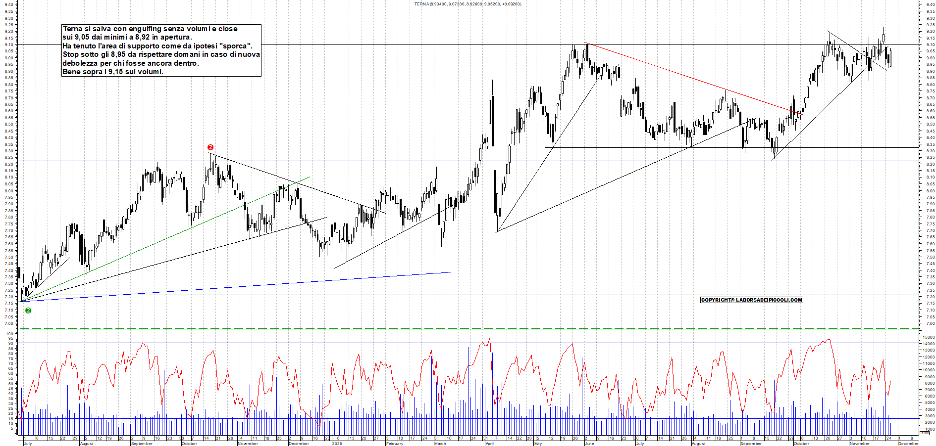 Grafico TERNA - 26/11/2025, 18:20