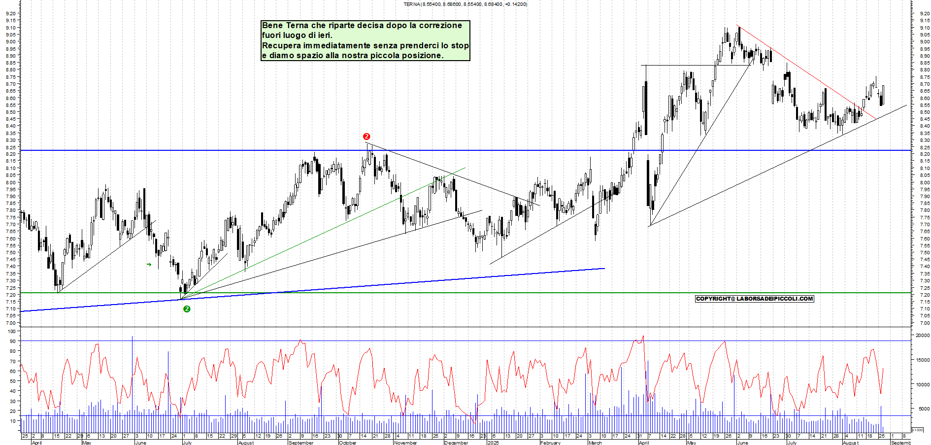 Analisi tecnica TERNA: Debole v - analisi live market con supporto a 8,45 e resistenza a 8,83 - Target N/D - 27-08-2025