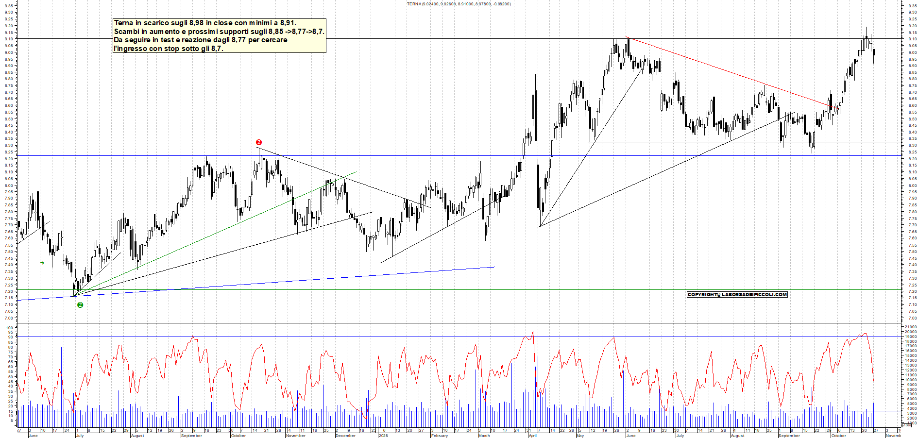 Grafico TERNA - 27/10/2025, 17:47
