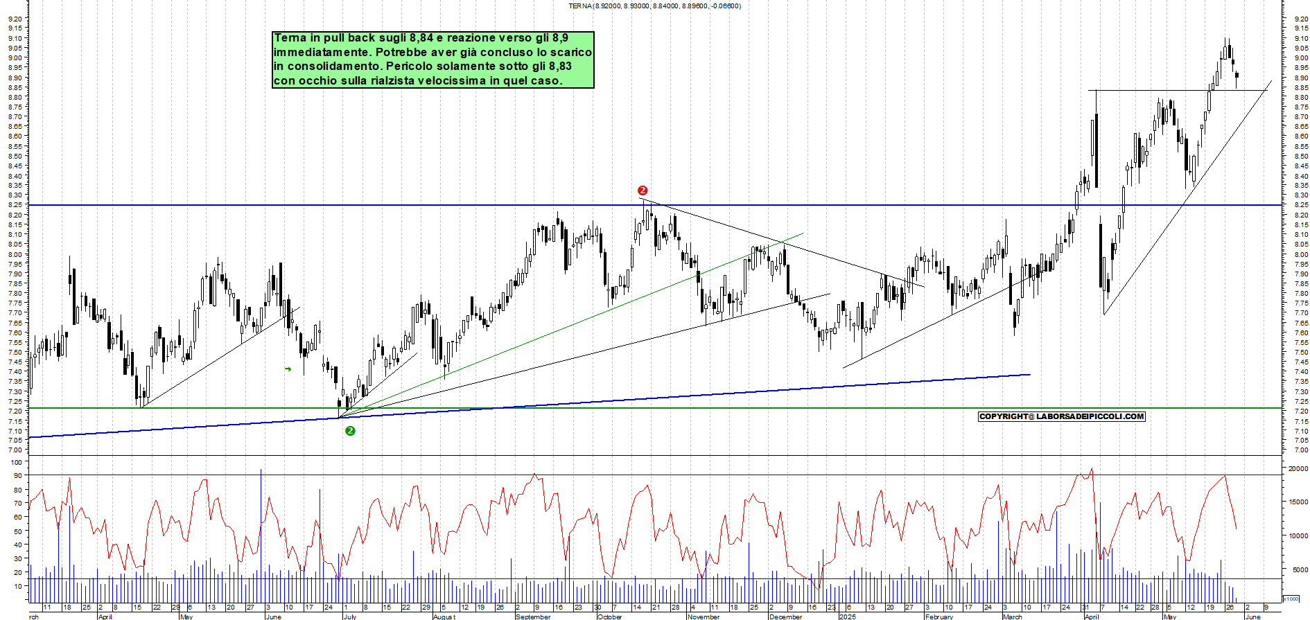 Azioni TERNA - Analisi tecnica 11:41 - 29 mag - Grafico Borsa Italiana con segnali real-time