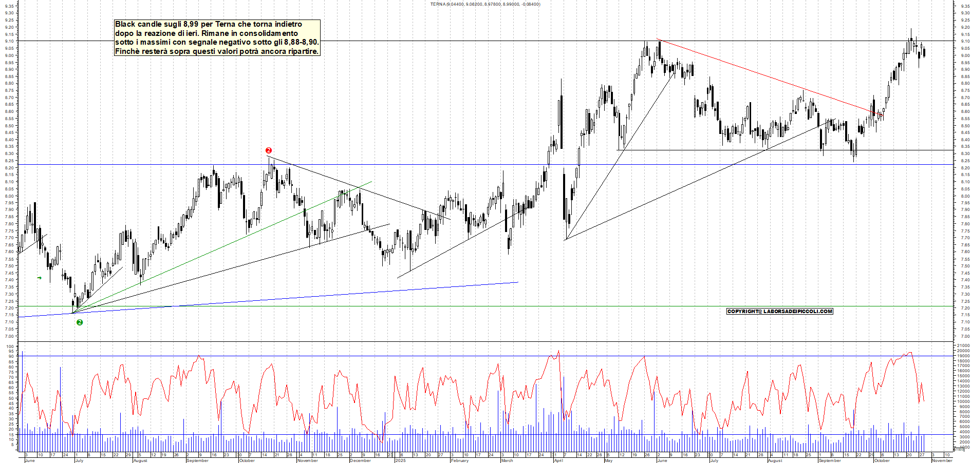 Grafico TERNA - 29/10/2025, 18:24