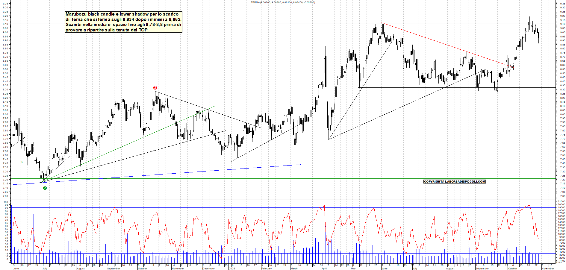 Grafico TERNA - 30/10/2025, 18:59