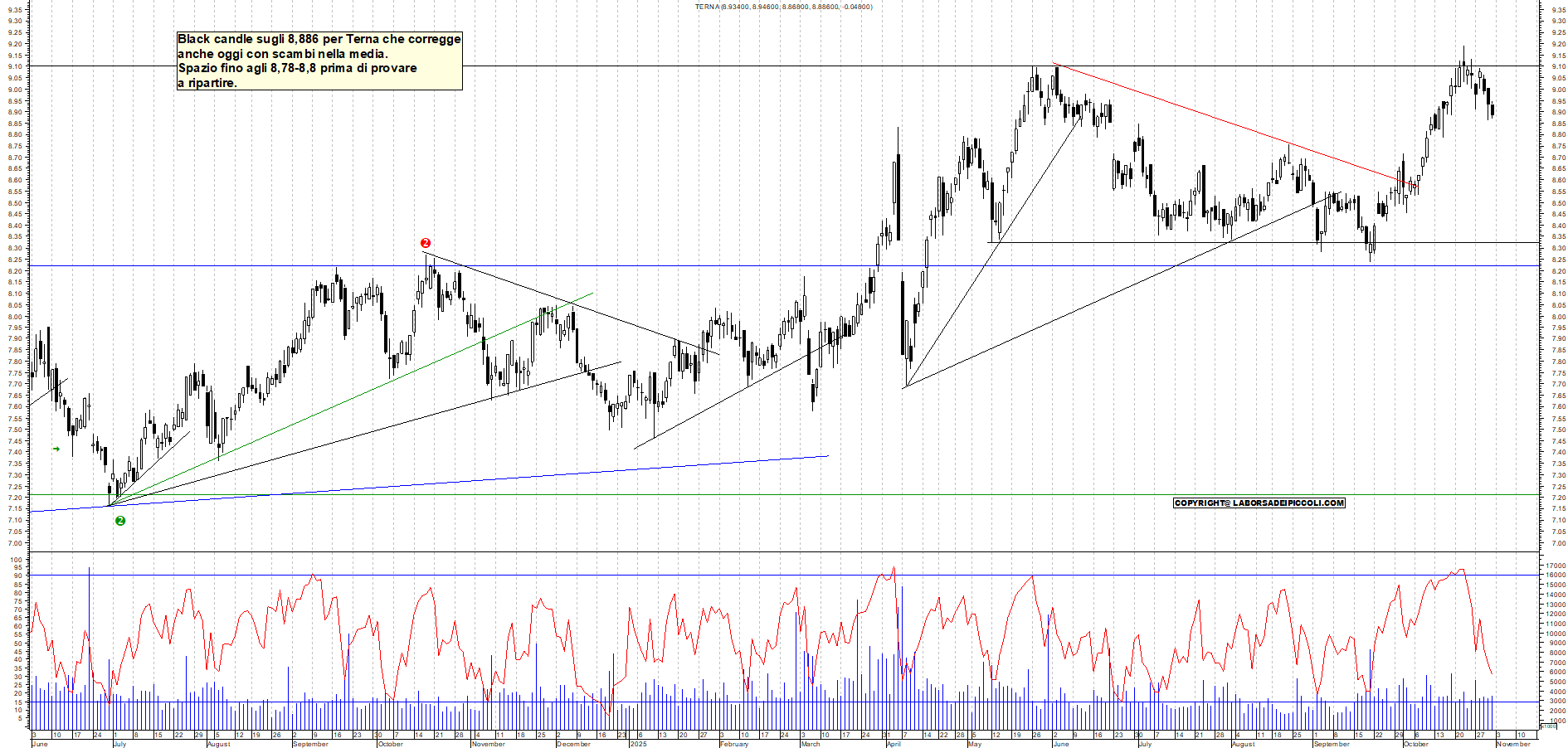 Grafico TERNA - 31/10/2025, 18:45