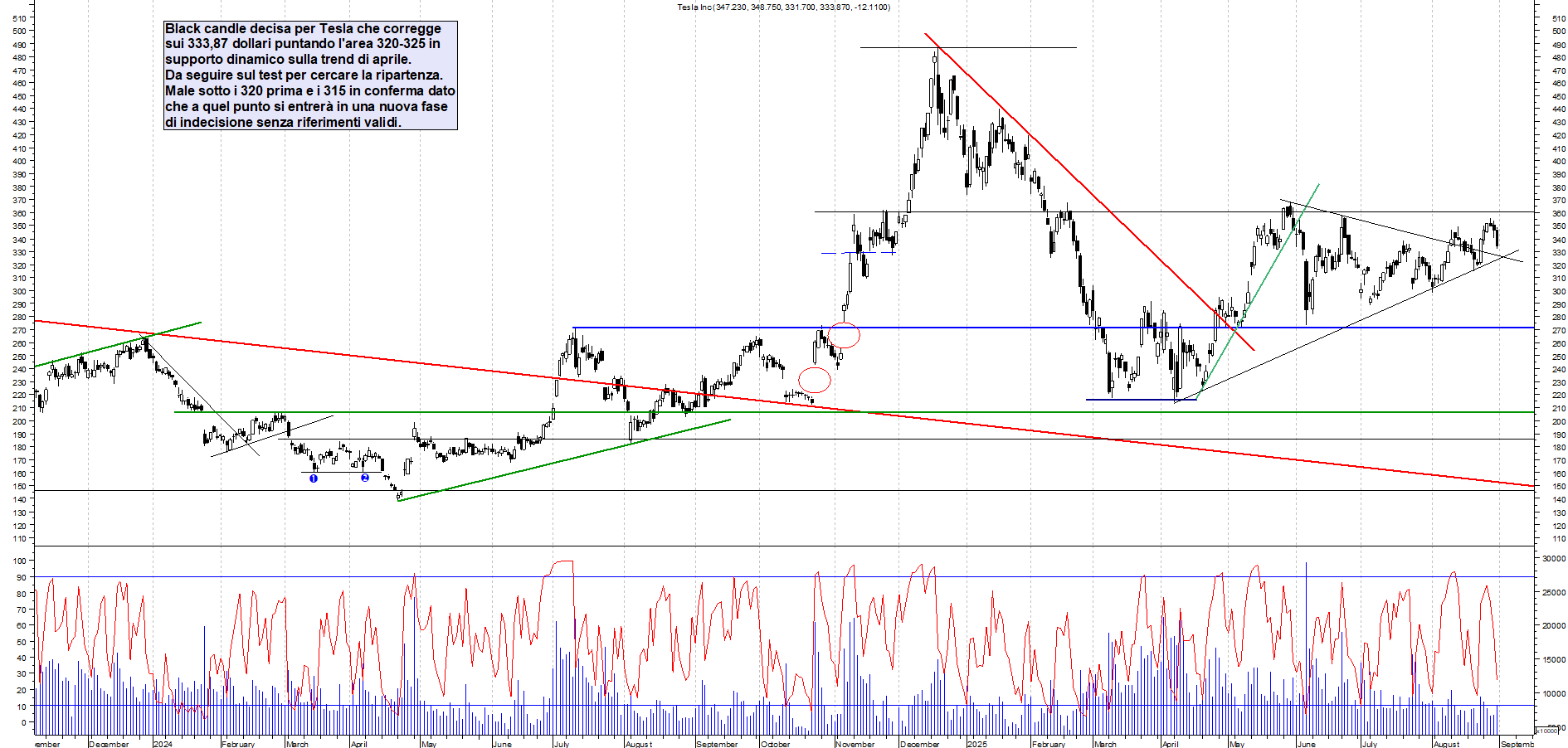 Grafico TESLA - 02/09/2025, 00:04