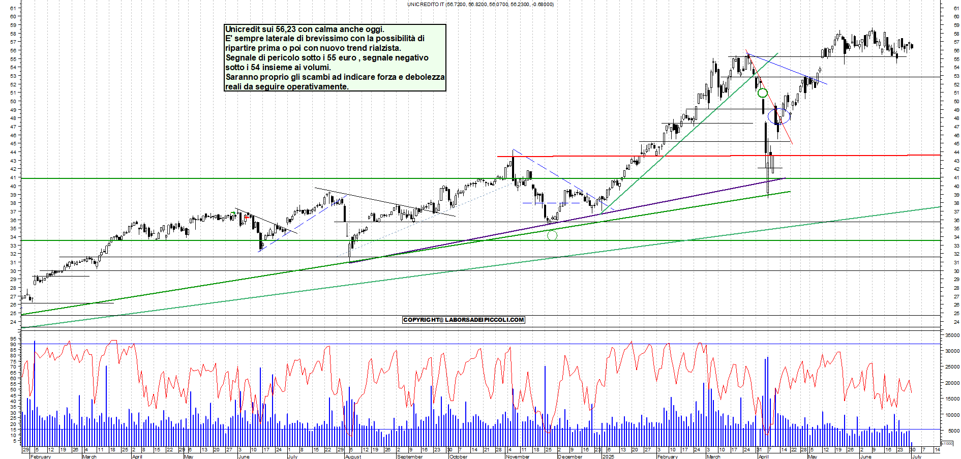 Azioni UNICREDIT - Analisi tecnica 12:05 - 1 lug - Grafico Borsa Italiana con segnali real-time