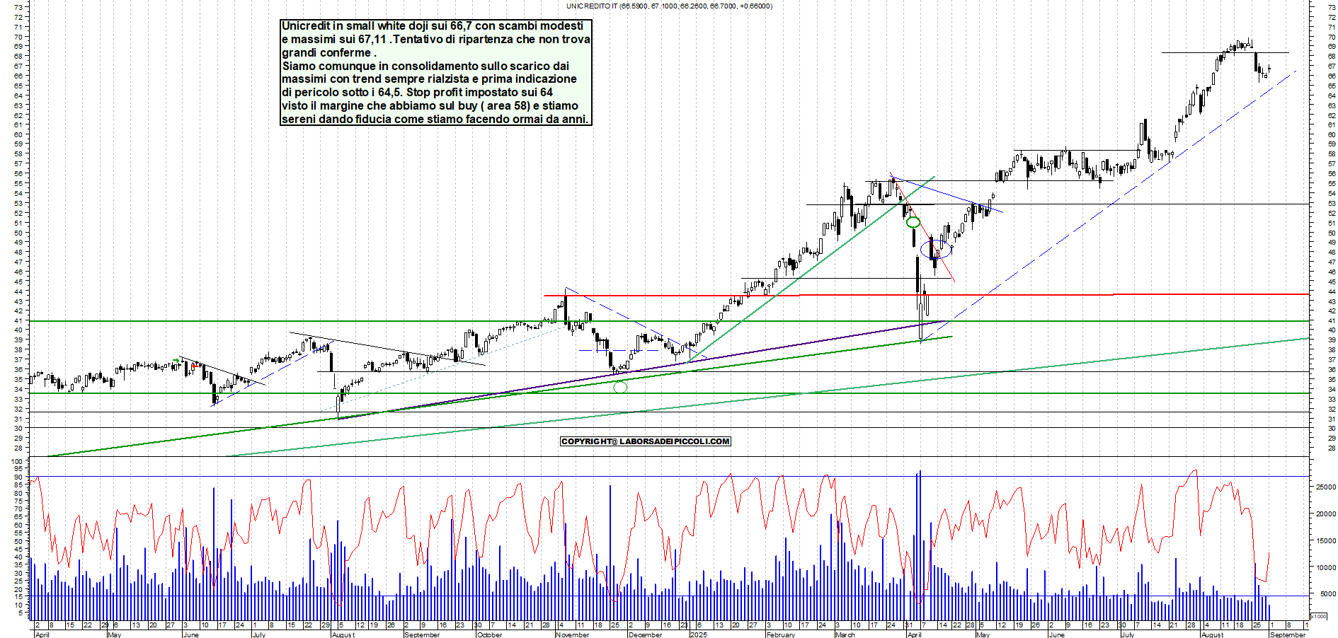 Grafico UNICREDIT - 01/09/2025, 18:01