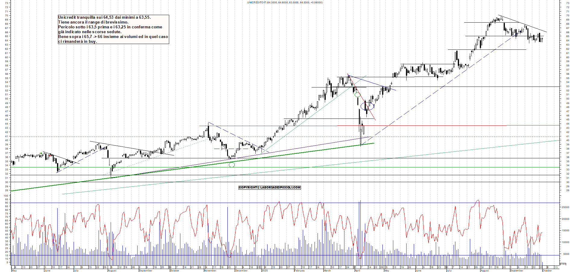 Grafico UNICREDIT - 01/10/2025, 12:04
