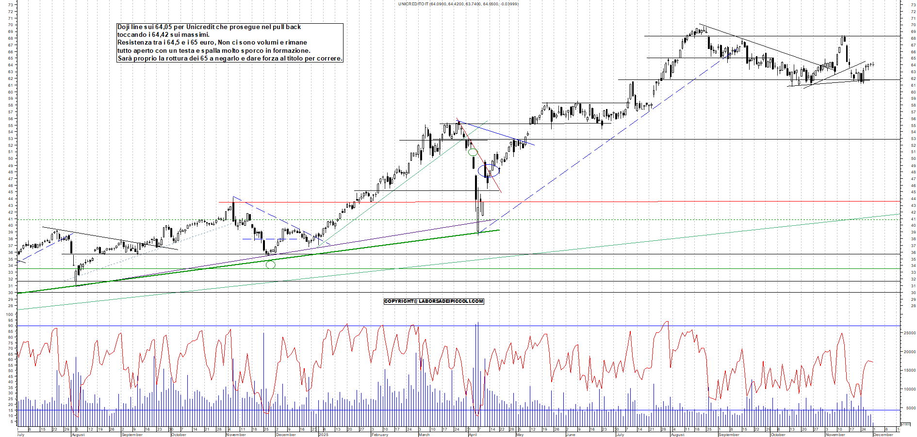 Grafico UNICREDIT - 01/12/2025, 12:22