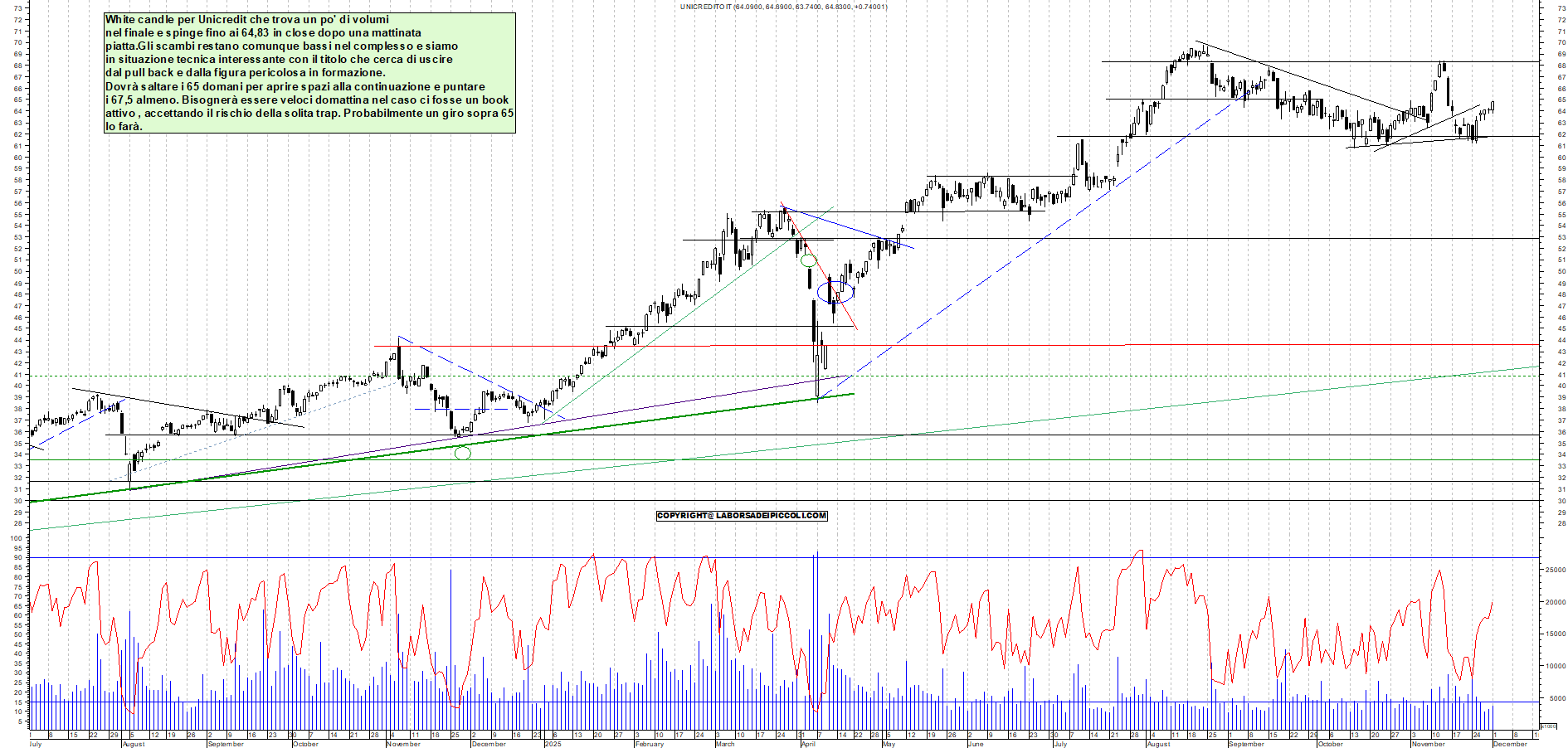 Grafico UNICREDIT - 01/12/2025, 17:54