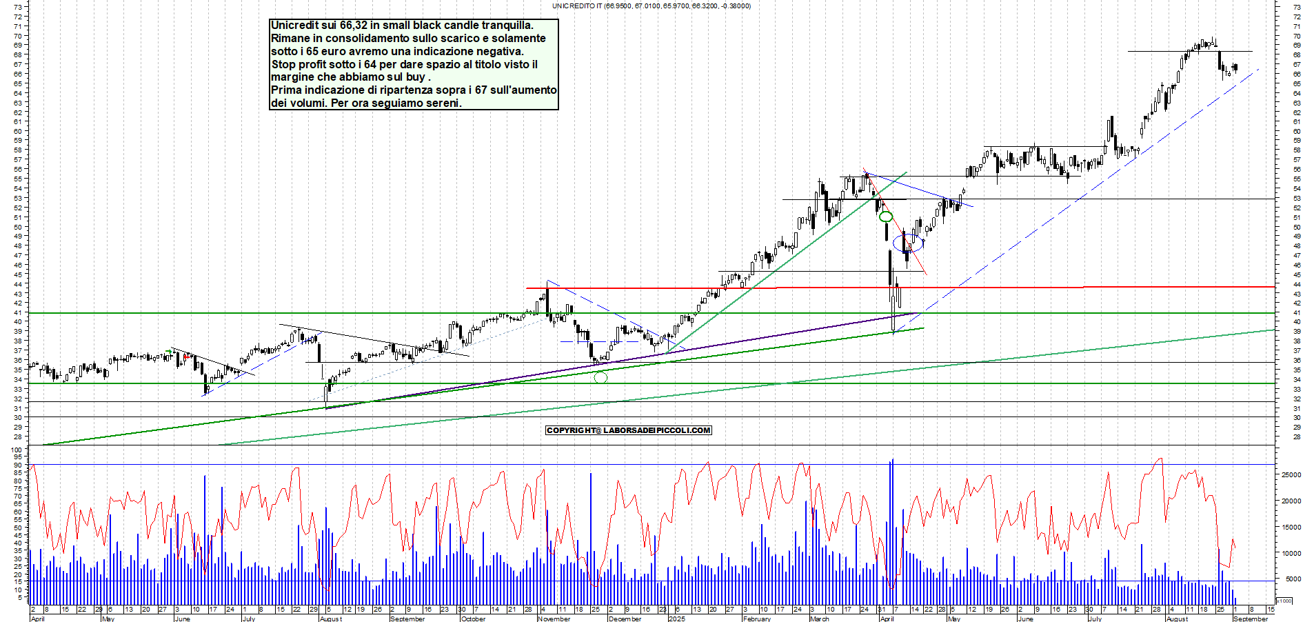 Grafico UNICREDIT - 02/09/2025, 12:28