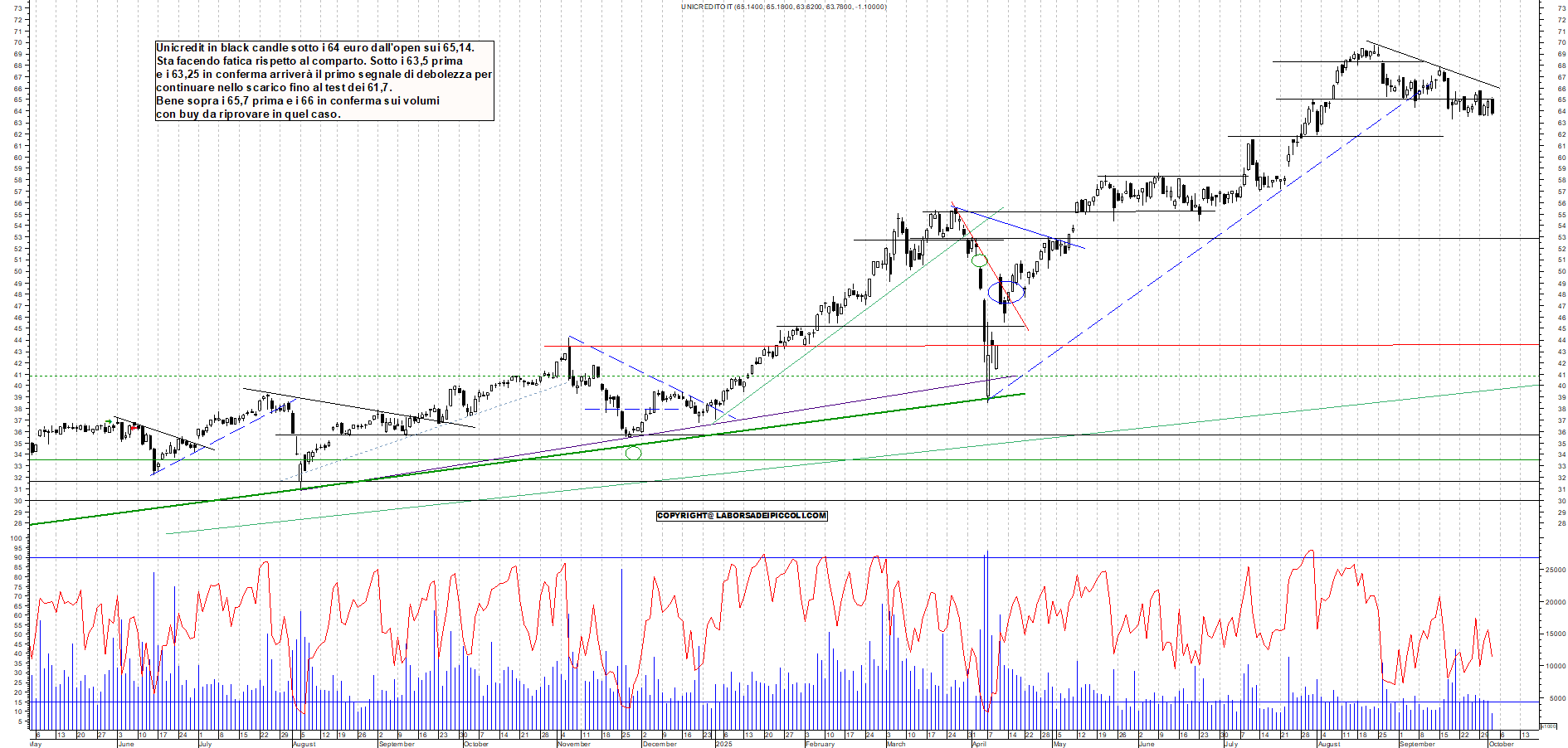 Grafico UNICREDIT - 02/10/2025, 11:37