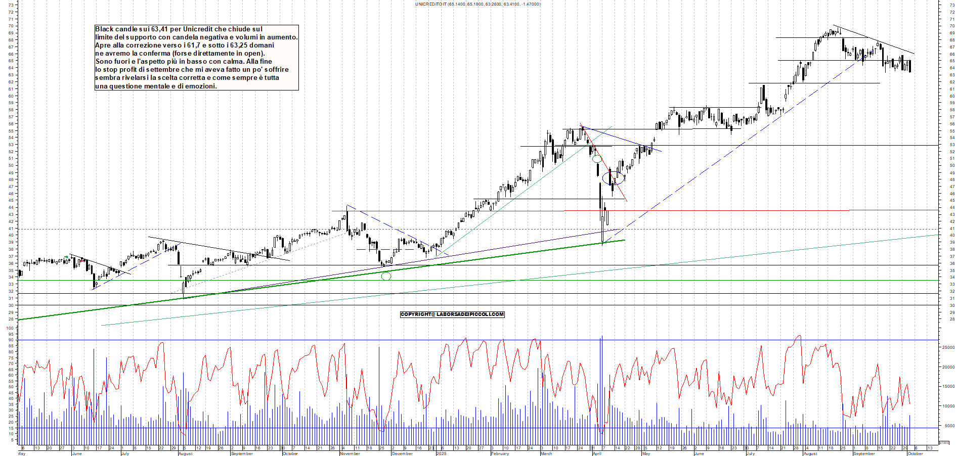 Grafico UNICREDIT - 02/10/2025, 17:52