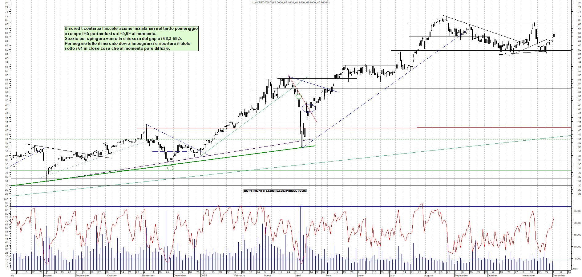 Grafico UNICREDIT - 02/12/2025, 11:31