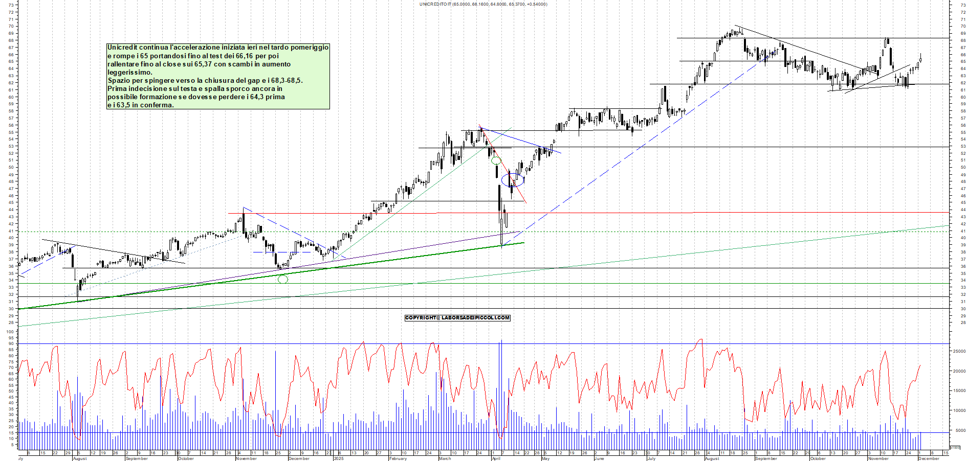 Grafico UNICREDIT - 02/12/2025, 18:35