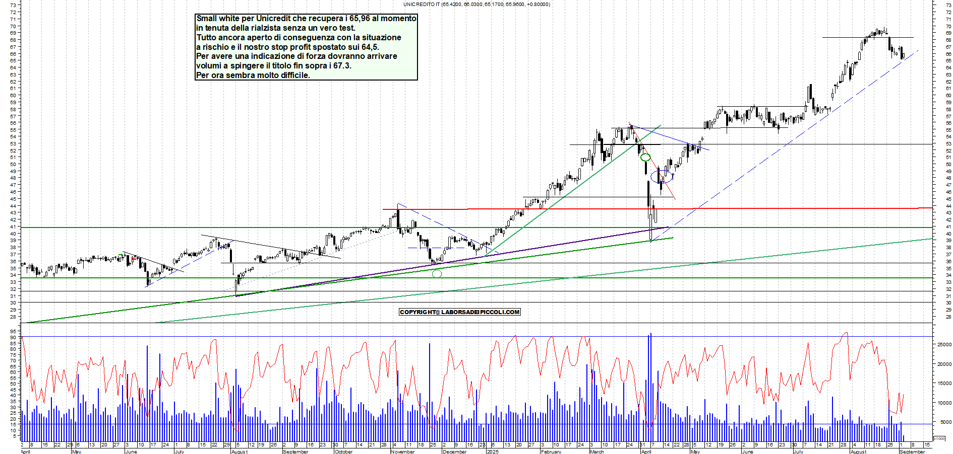 Grafico UNICREDIT - 03/09/2025, 12:21