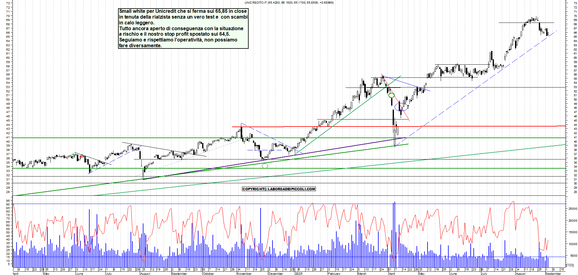 Grafico UNICREDIT - 03/09/2025, 18:04