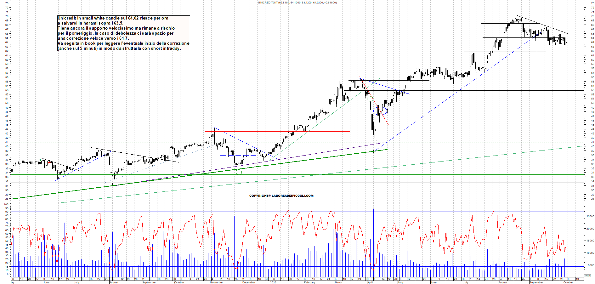 Grafico UNICREDIT - 03/10/2025, 11:51