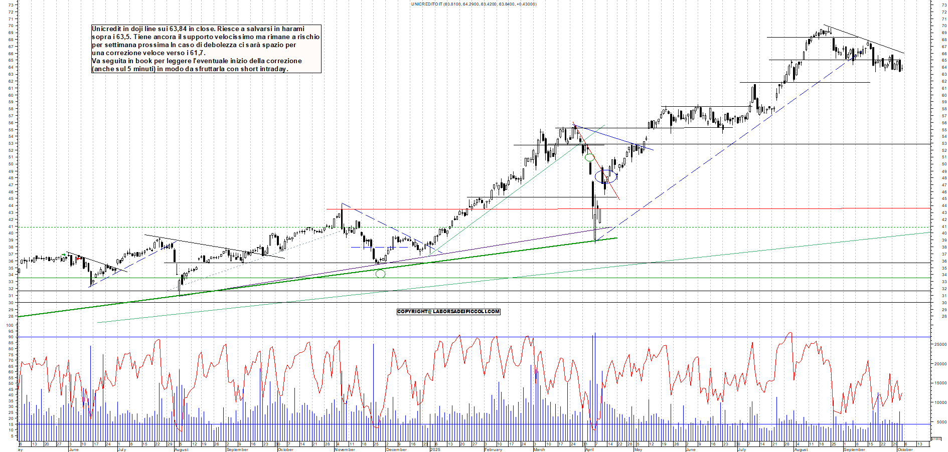 Grafico UNICREDIT - 03/10/2025, 18:49