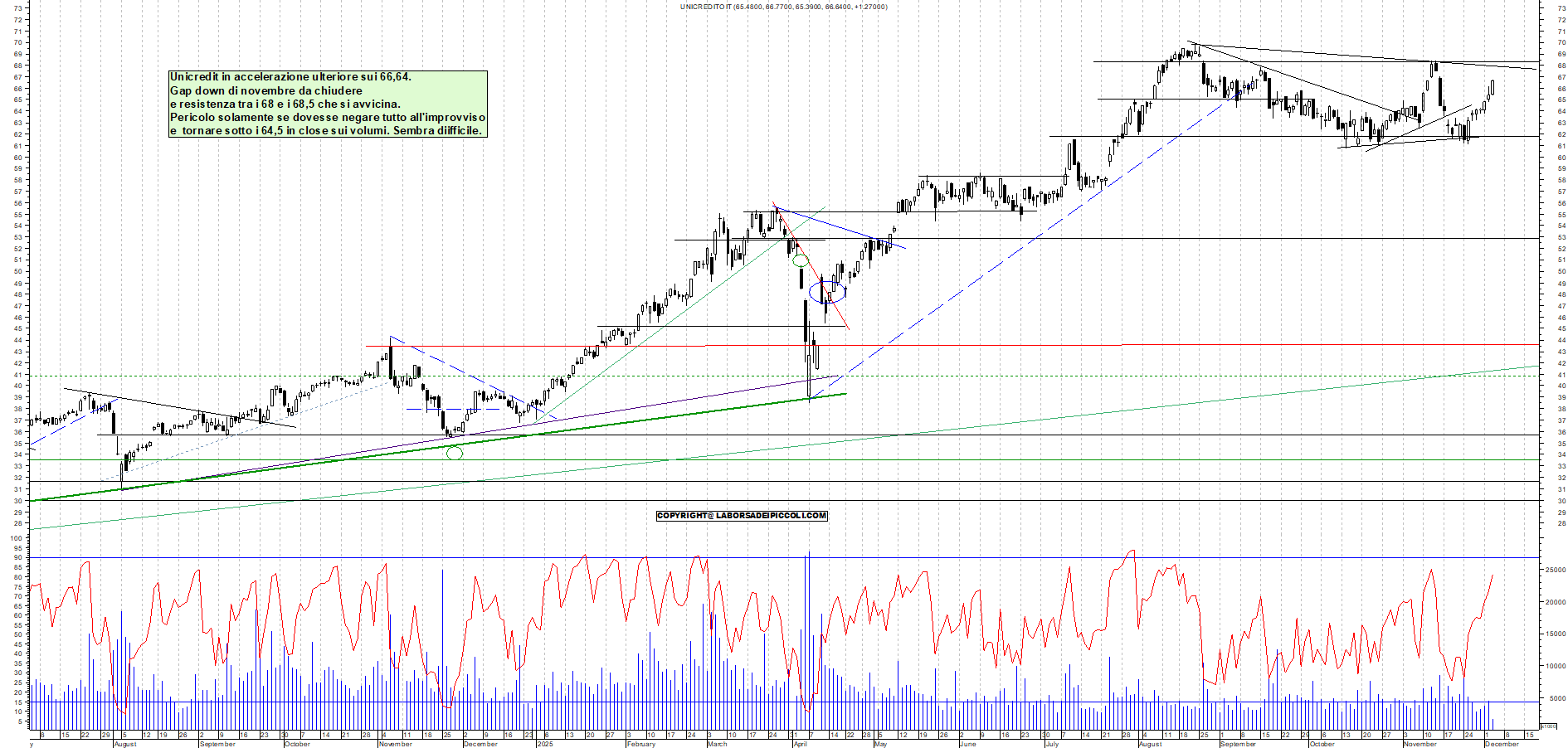 Grafico UNICREDIT - 03/12/2025, 11:29