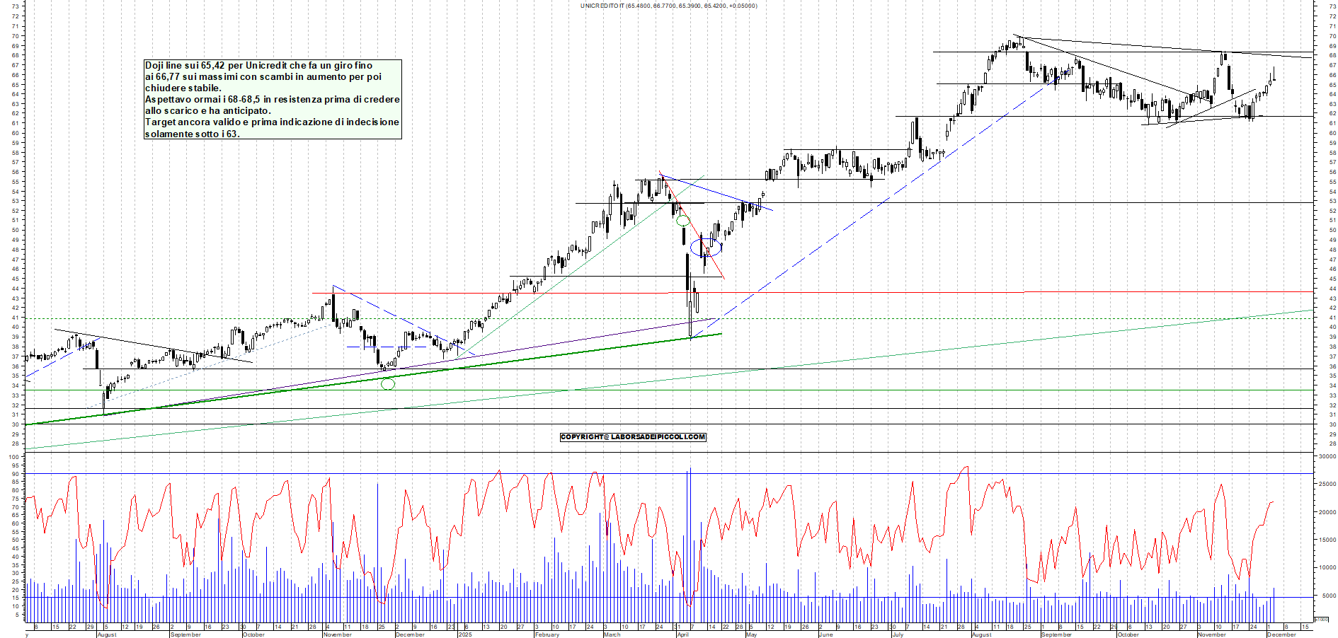 Grafico UNICREDIT - 03/12/2025, 18:18