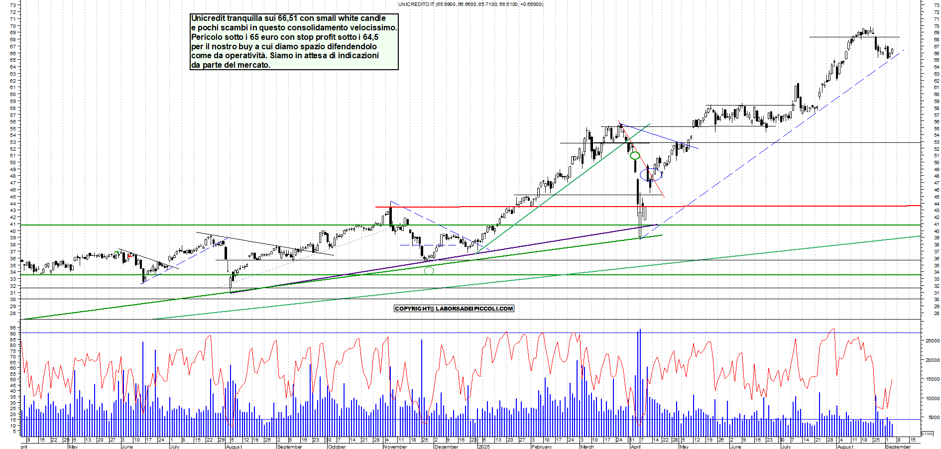 Grafico UNICREDIT - 04/09/2025, 19:01