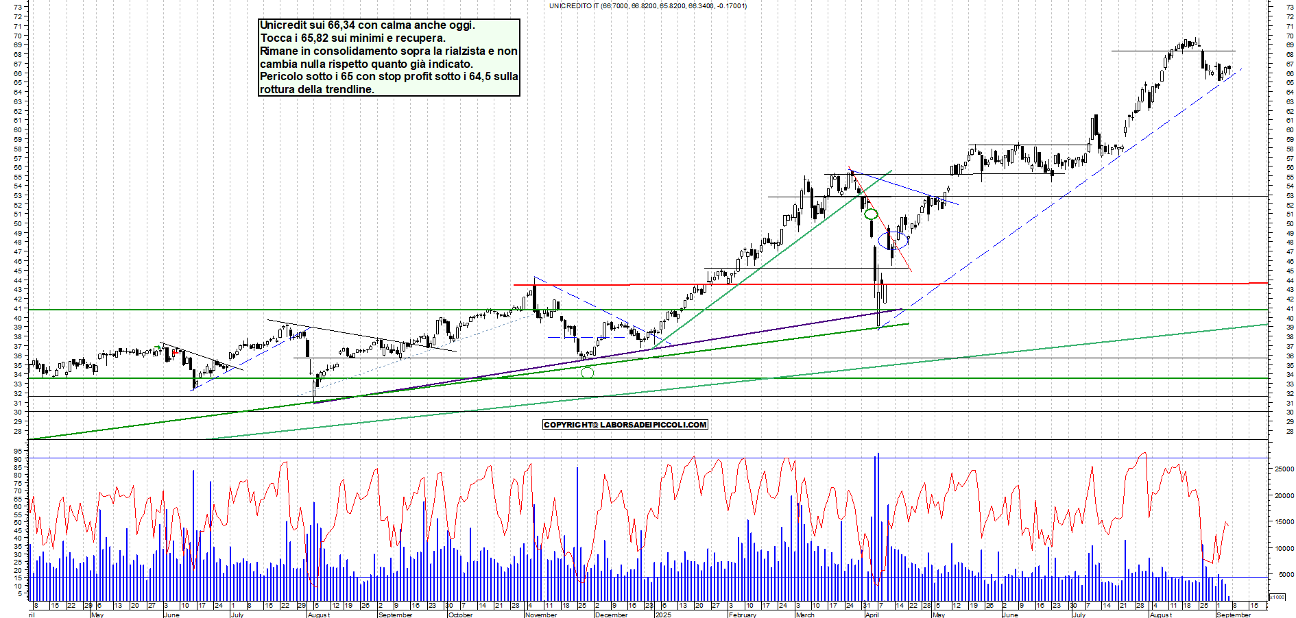 Grafico UNICREDIT - 05/09/2025, 12:09