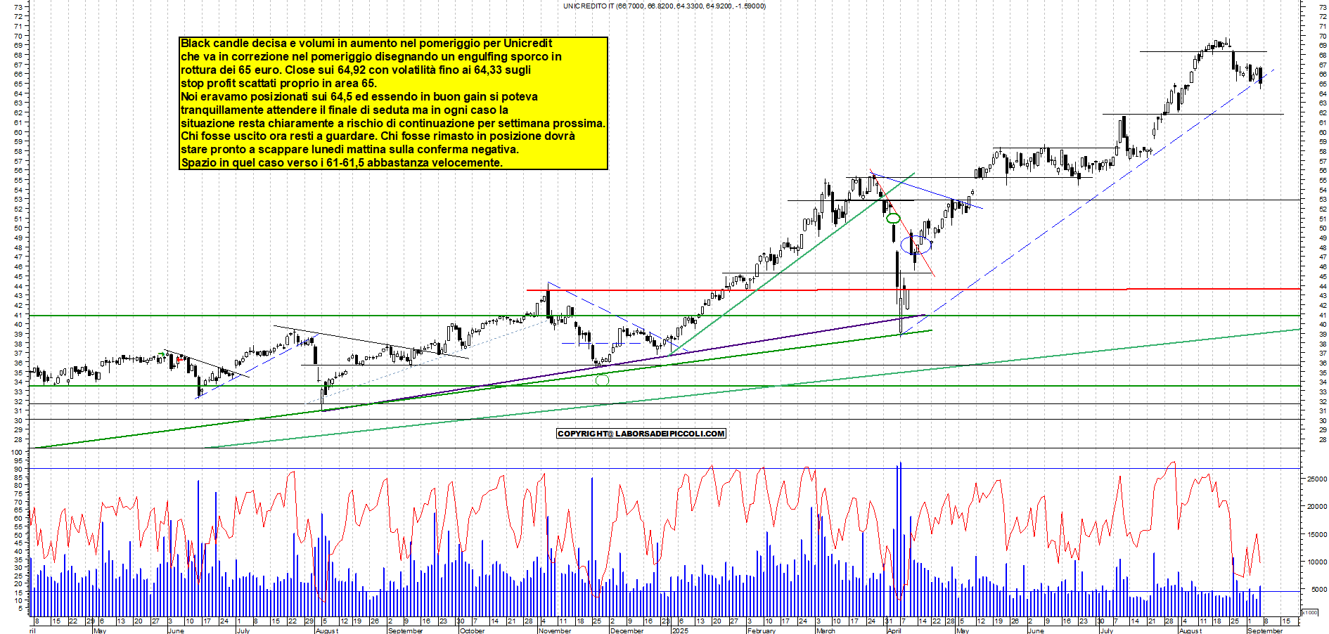 Grafico UNICREDIT - 05/09/2025, 17:57