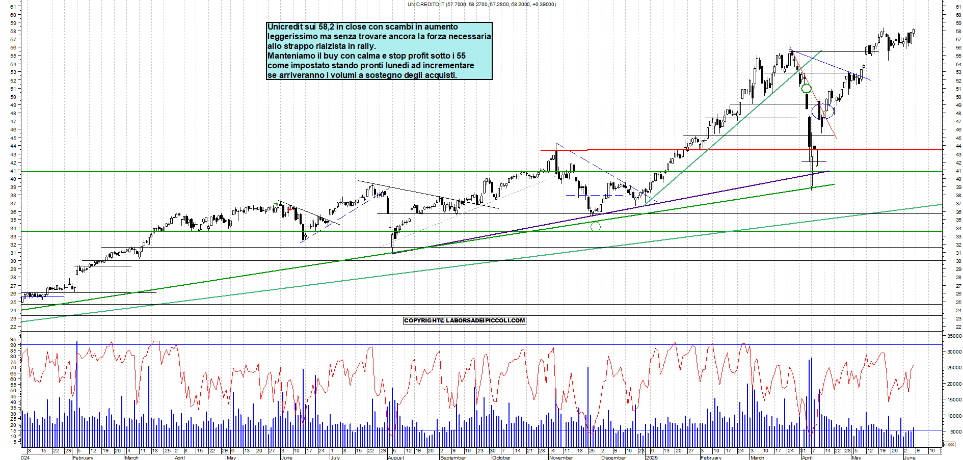 Azioni UNICREDIT - Analisi tecnica 18:42 - 6 giu - Grafico Borsa Italiana con segnali real-time