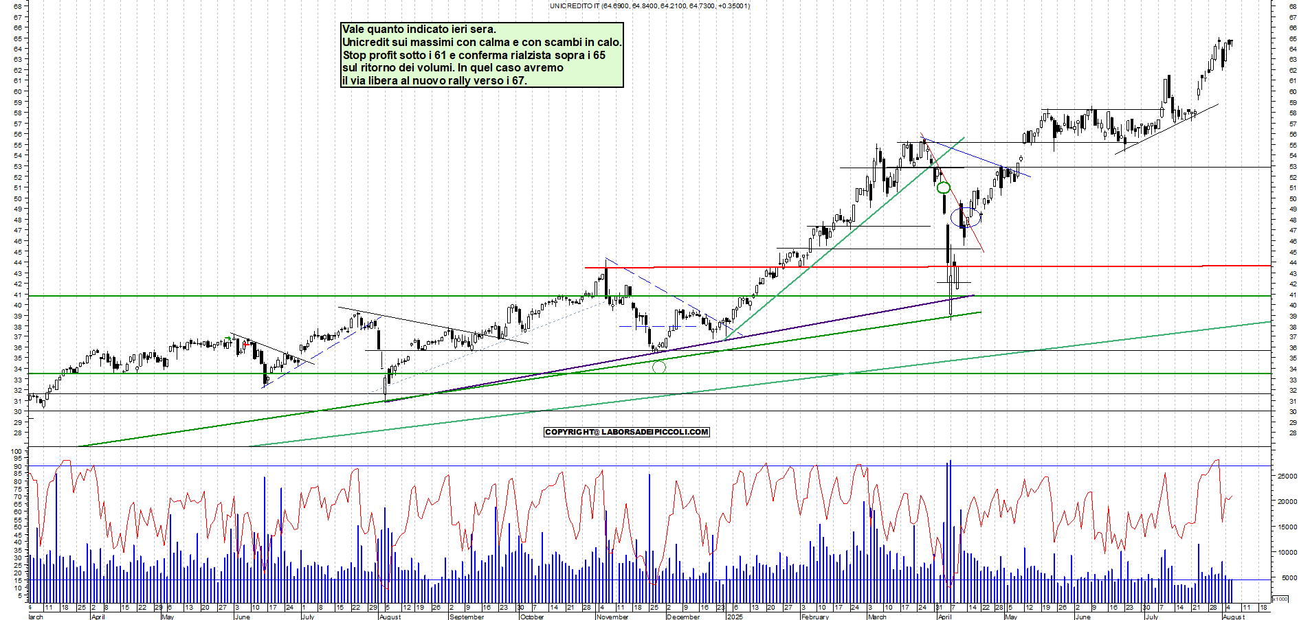 Azioni UNICREDIT - Analisi tecnica 18:26 - 6 ago - Grafico Borsa Italiana con segnali real-time