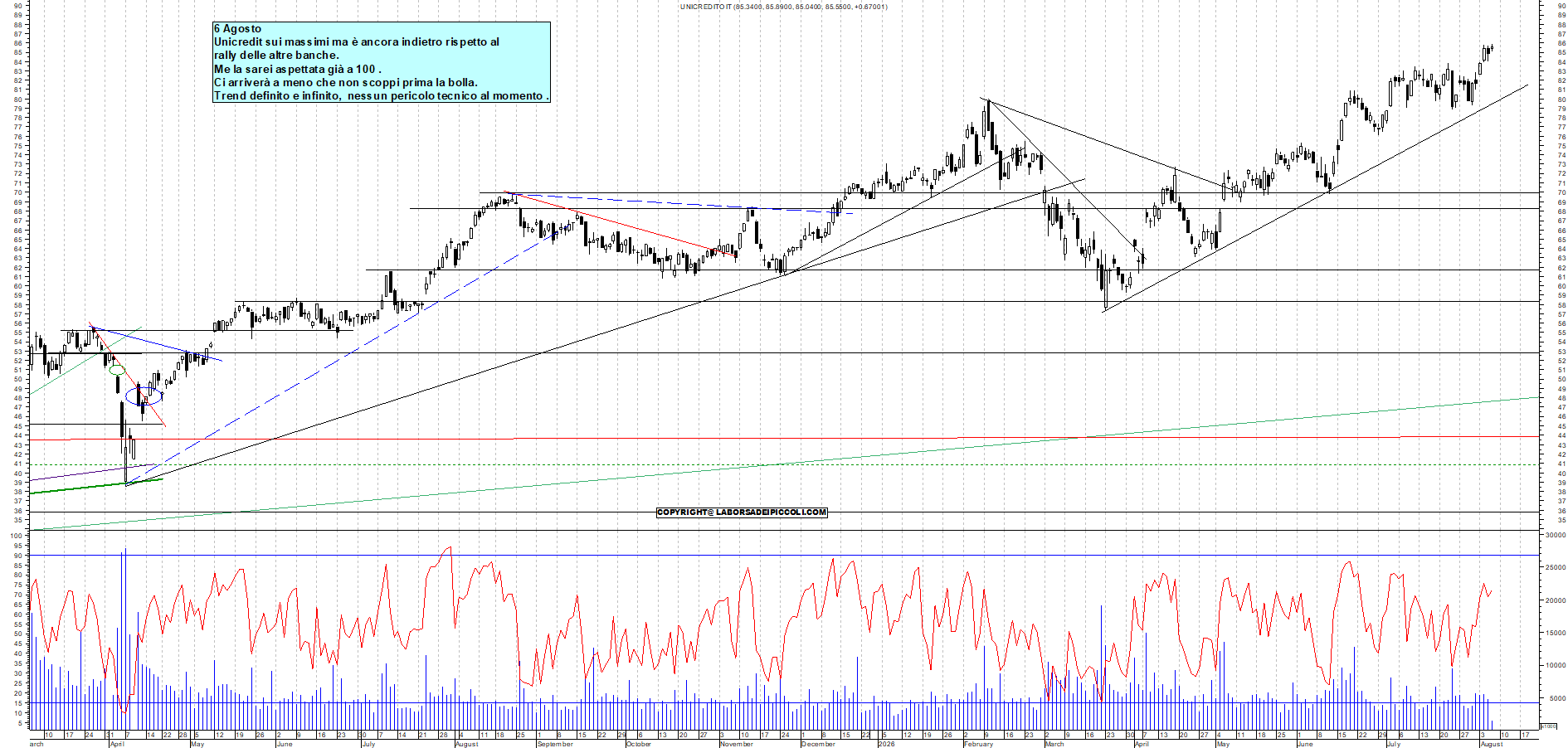 Azioni UNICREDIT - Analisi tecnica 12:22 - 6 ago - Grafico Borsa Italiana con segnali real-time