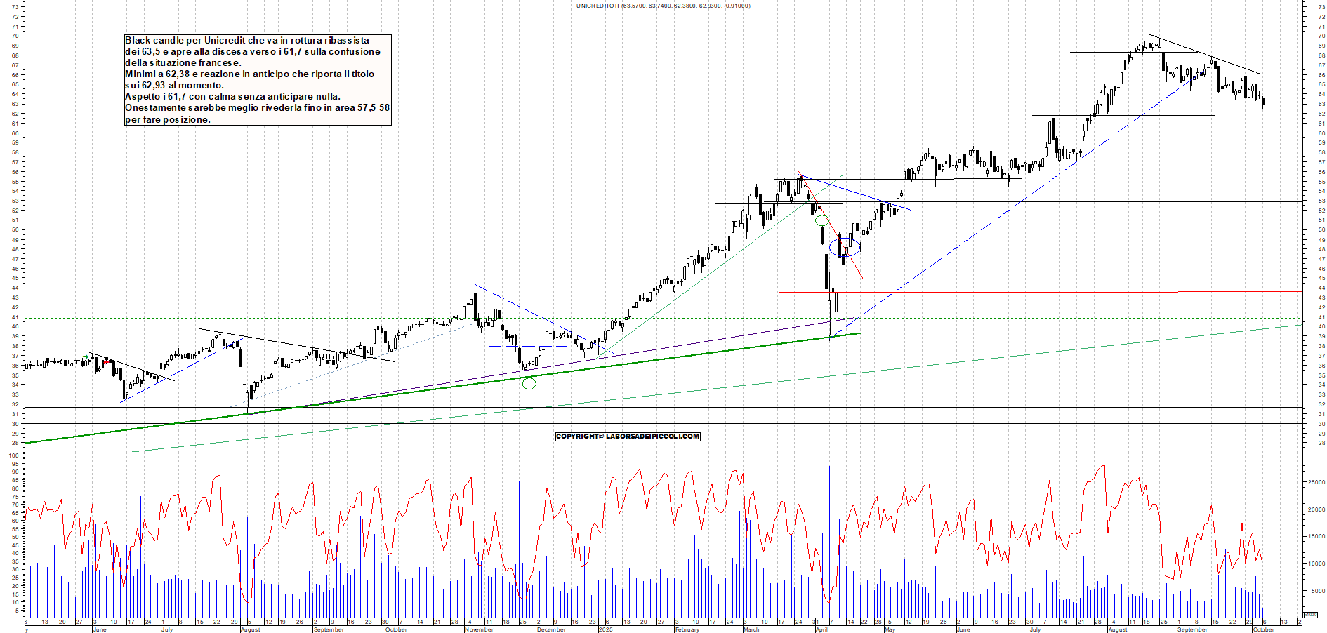 Grafico UNICREDIT - 06/10/2025, 11:33