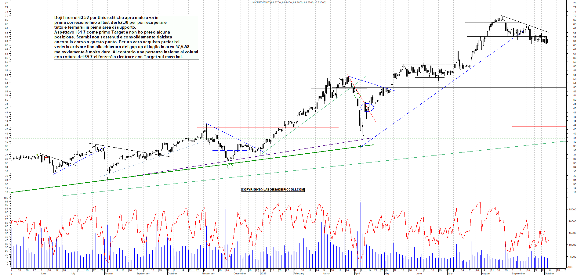 Grafico UNICREDIT - 06/10/2025, 17:48