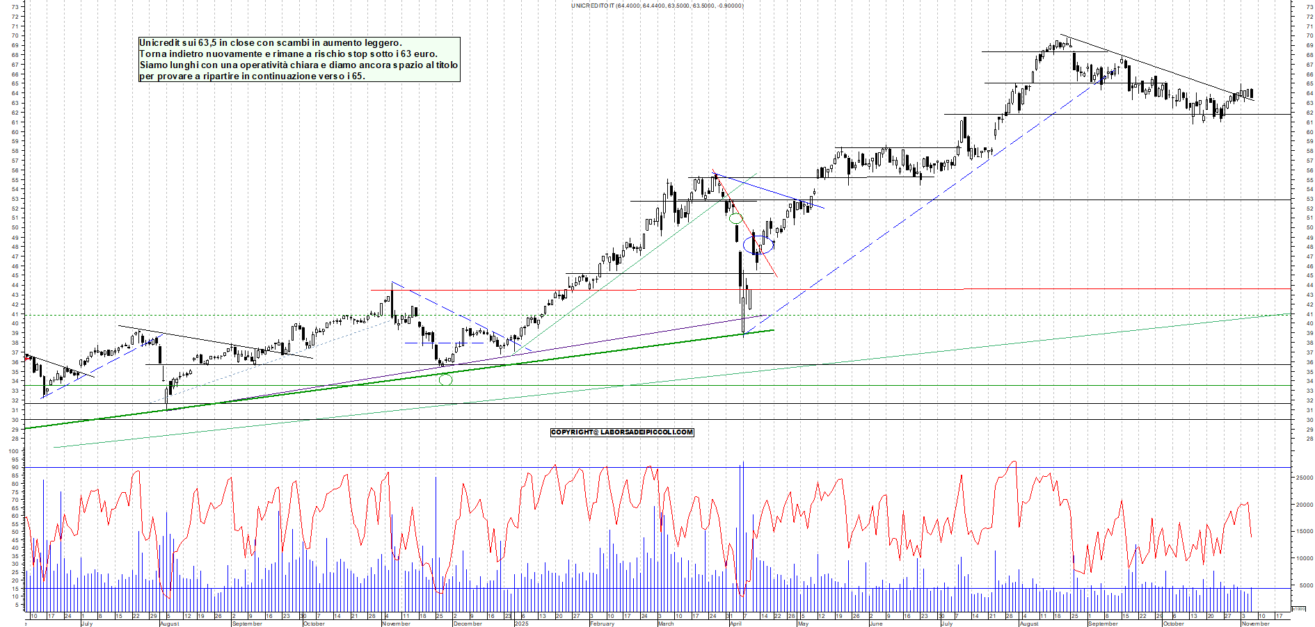 Grafico UNICREDIT - 06/11/2025, 19:25
