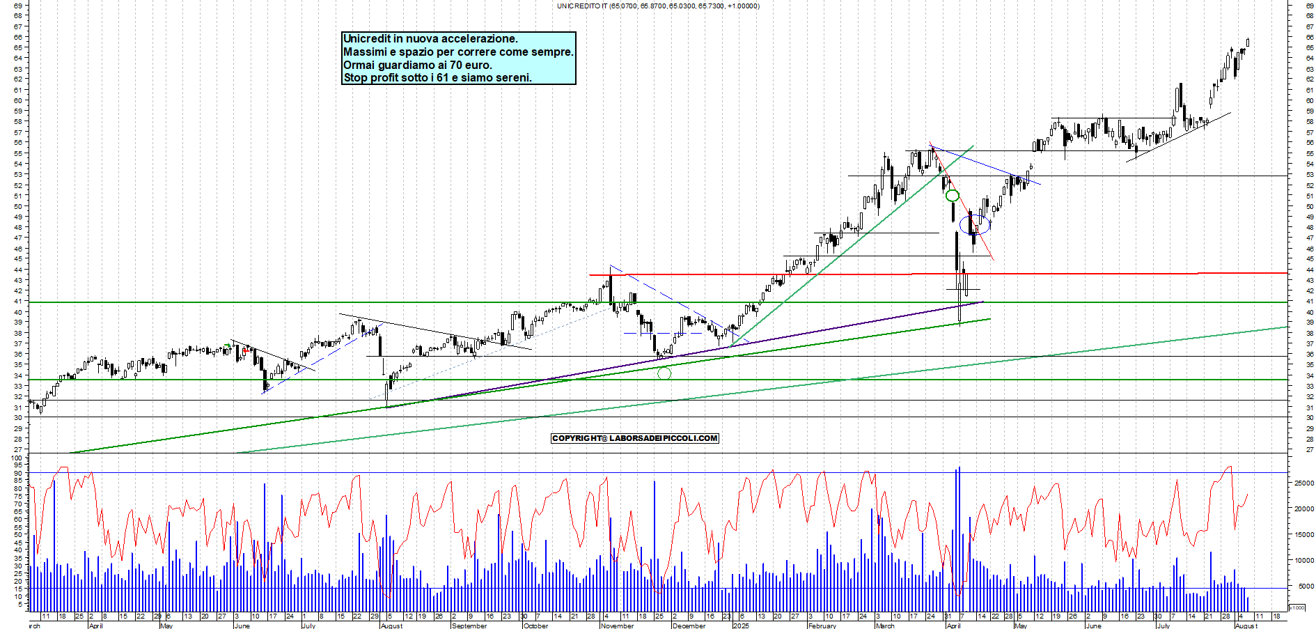 Azioni UNICREDIT - Analisi tecnica 17:52 - 7 ago - Grafico Borsa Italiana con segnali real-time