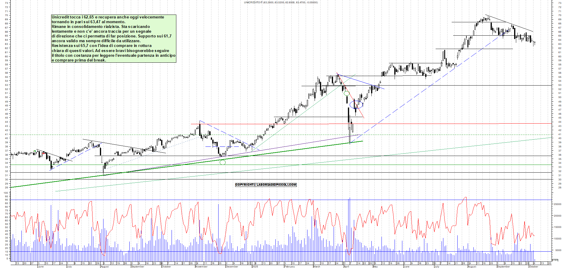 Grafico UNICREDIT - 07/10/2025, 12:35