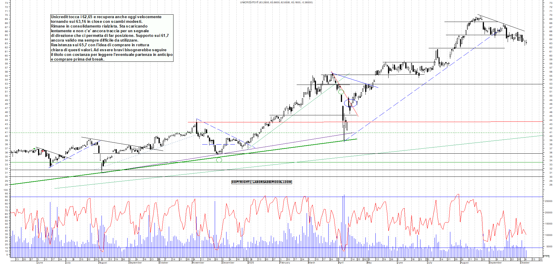 Grafico UNICREDIT - 07/10/2025, 18:49