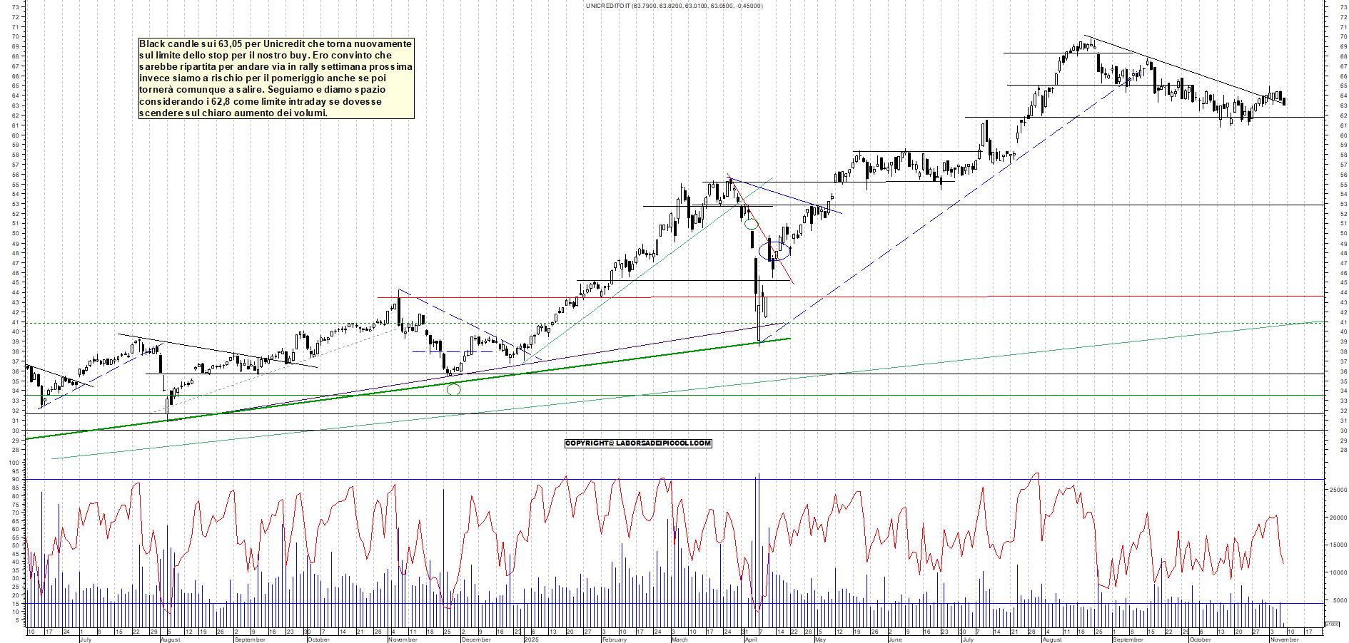 Grafico UNICREDIT - 07/11/2025, 11:47