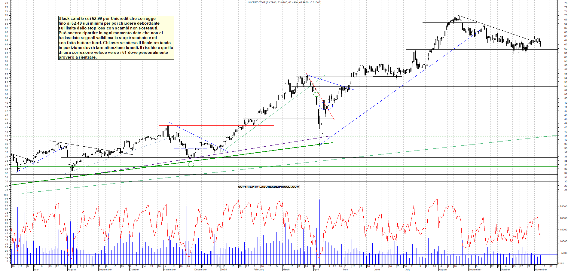 Grafico UNICREDIT - 07/11/2025, 19:55