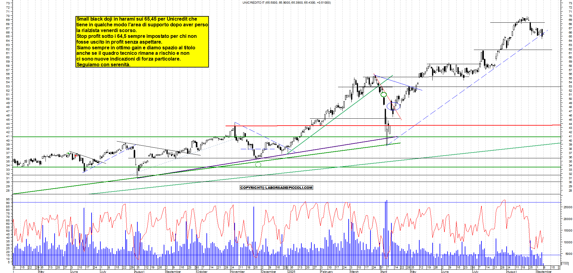 Grafico UNICREDIT - 08/09/2025, 11:23