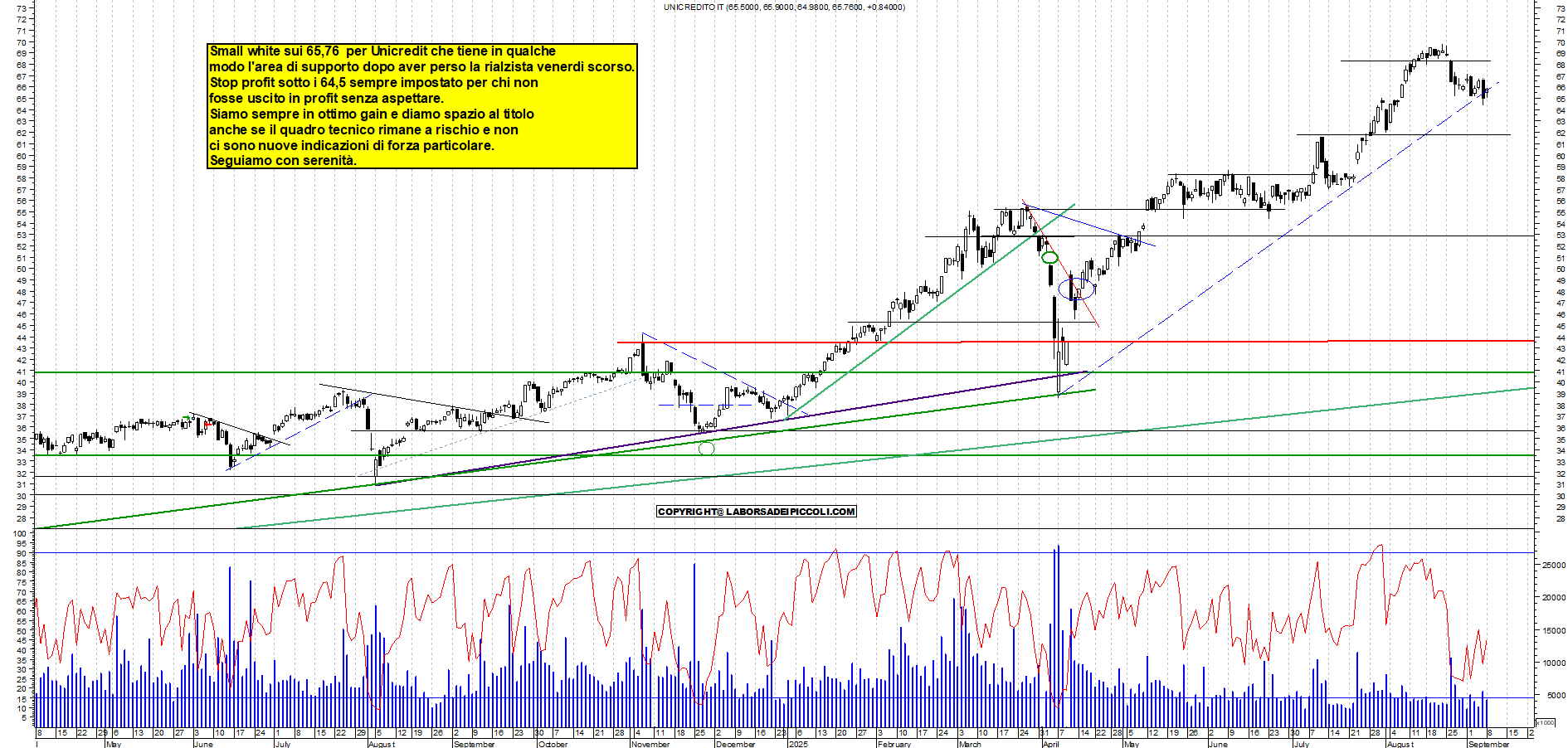Grafico UNICREDIT - 08/09/2025, 18:39