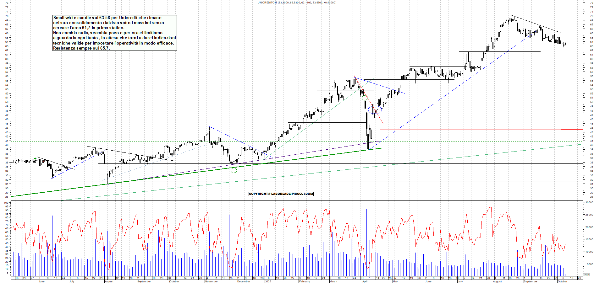 Grafico UNICREDIT - 08/10/2025, 12:08