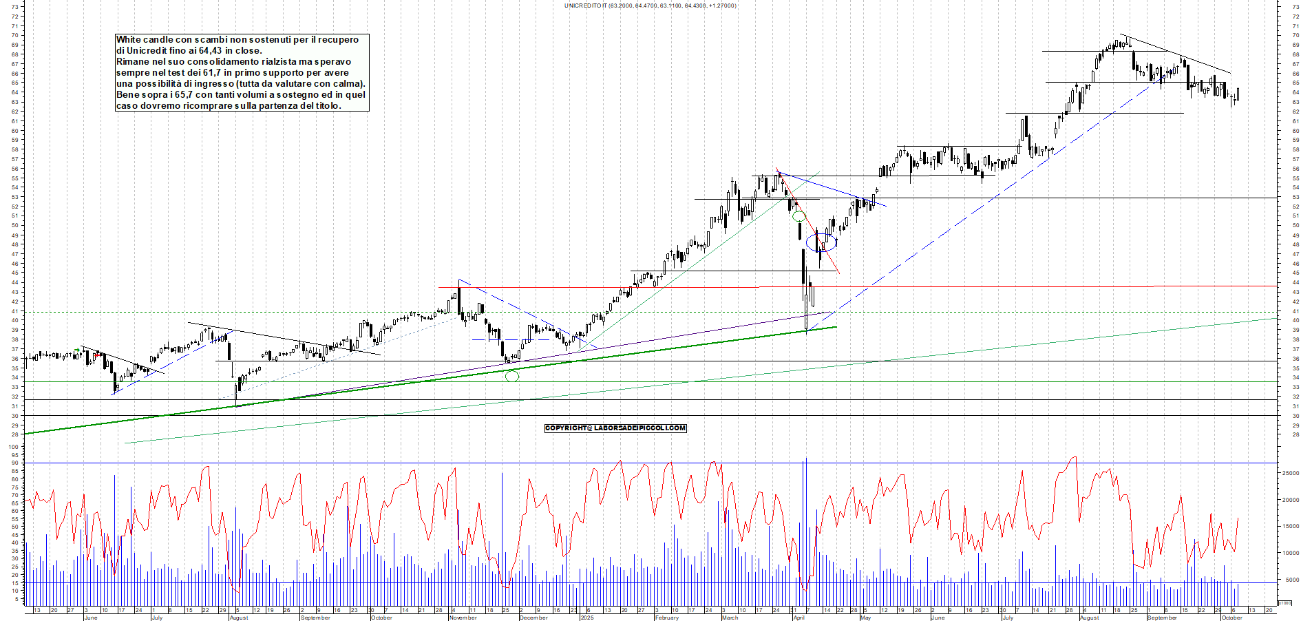 Grafico UNICREDIT - 08/10/2025, 18:53