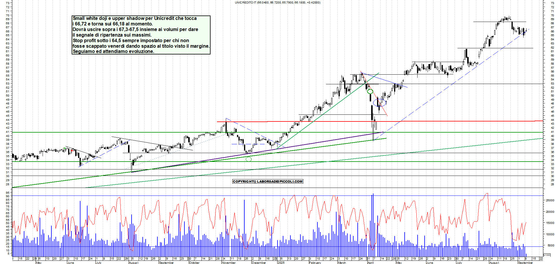 Grafico UNICREDIT - 09/09/2025, 12:33