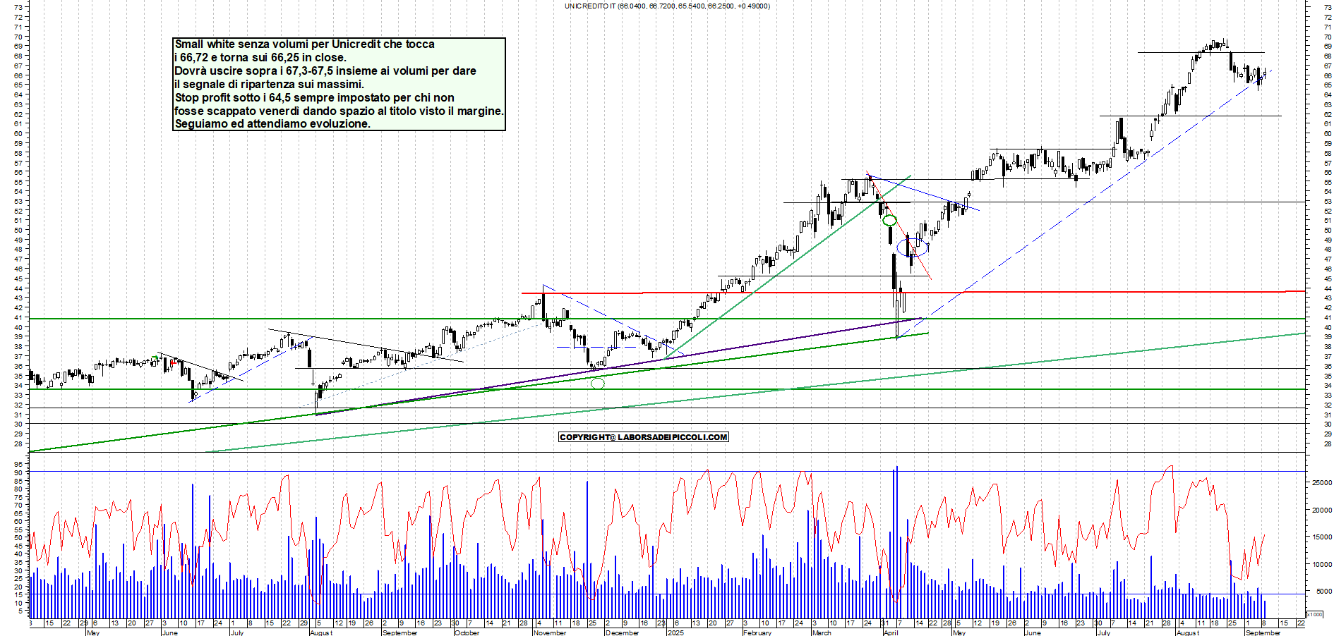 Grafico UNICREDIT - 09/09/2025, 18:43