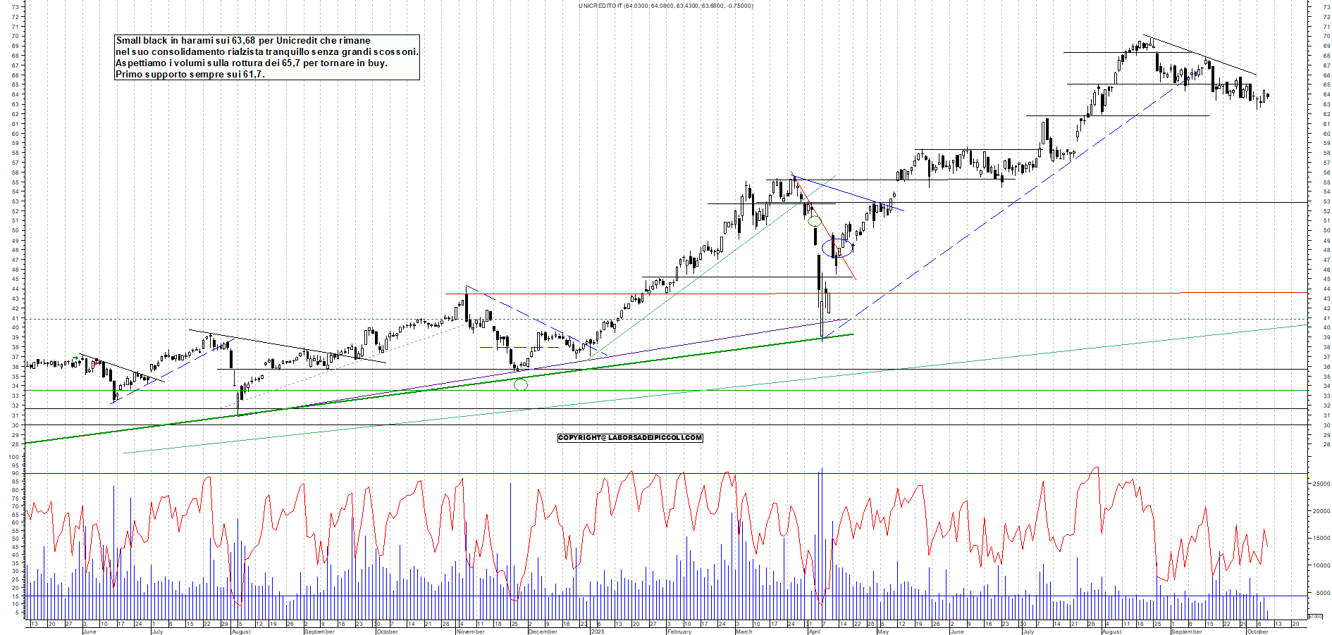 Grafico UNICREDIT - 09/10/2025, 12:27