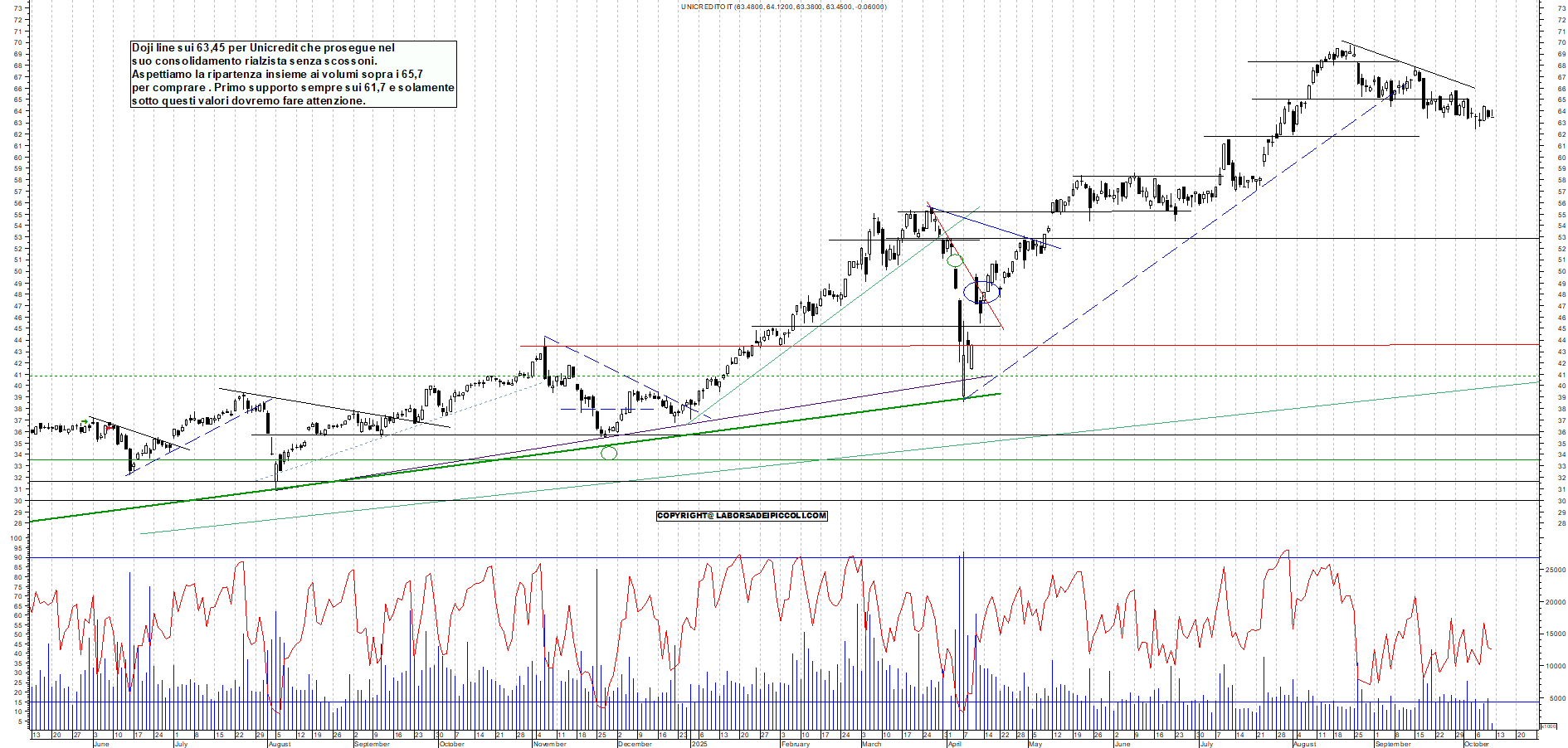 Grafico UNICREDIT - 10/10/2025, 12:01