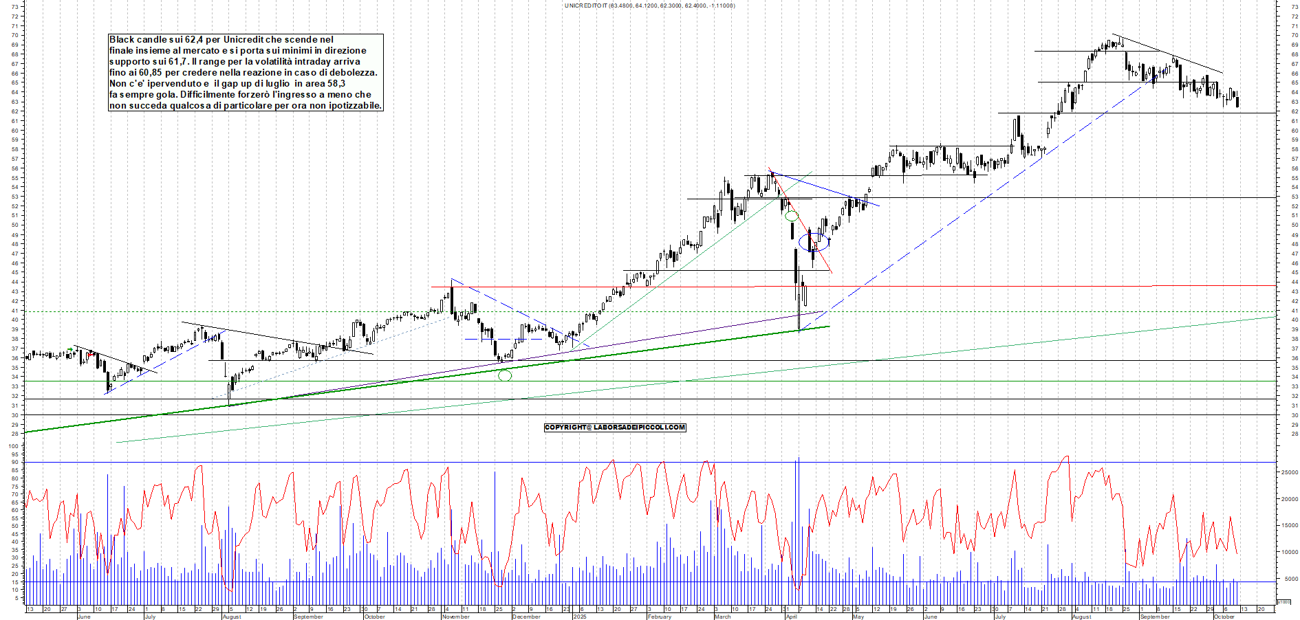 Grafico UNICREDIT - 10/10/2025, 19:28