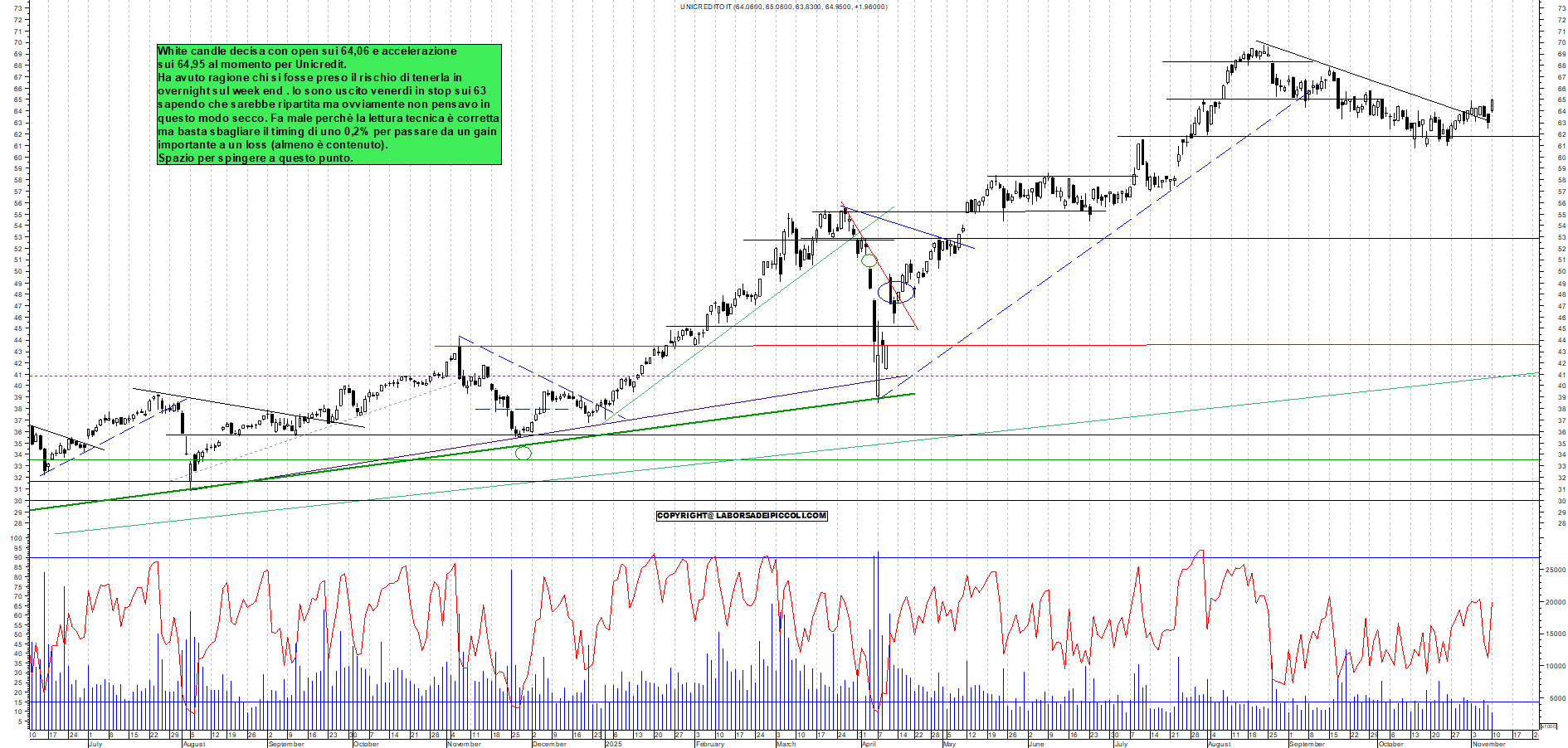 Grafico UNICREDIT - 10/11/2025, 12:16