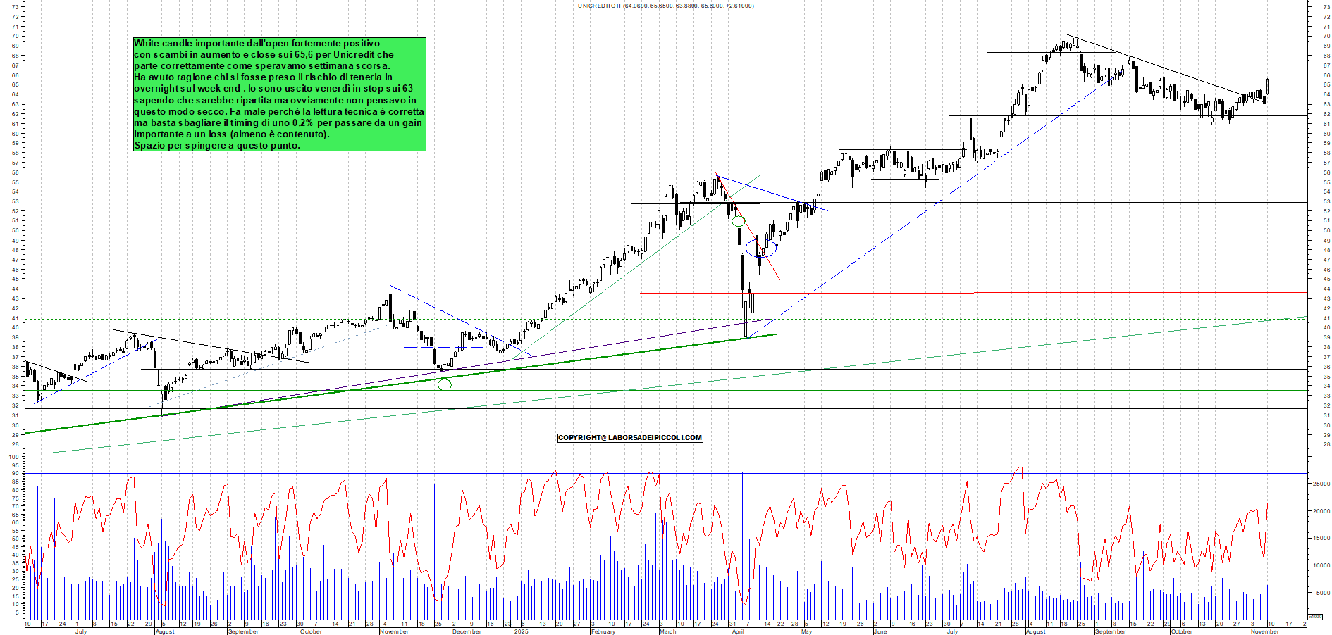 Grafico UNICREDIT - 10/11/2025, 17:49